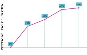 Increasing Lead Generation