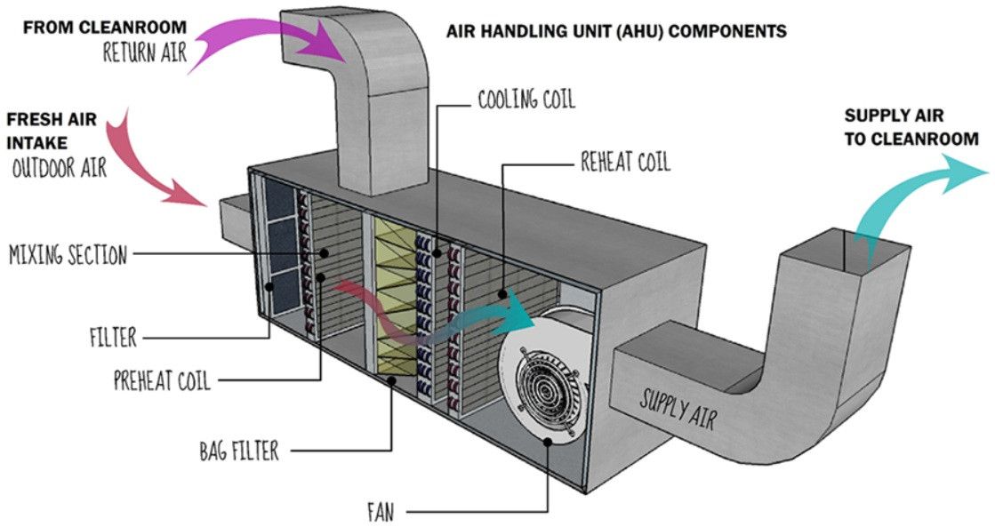 Ahu Air Filters