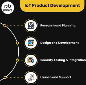 Psiborg Technologies Iot Product Development Services